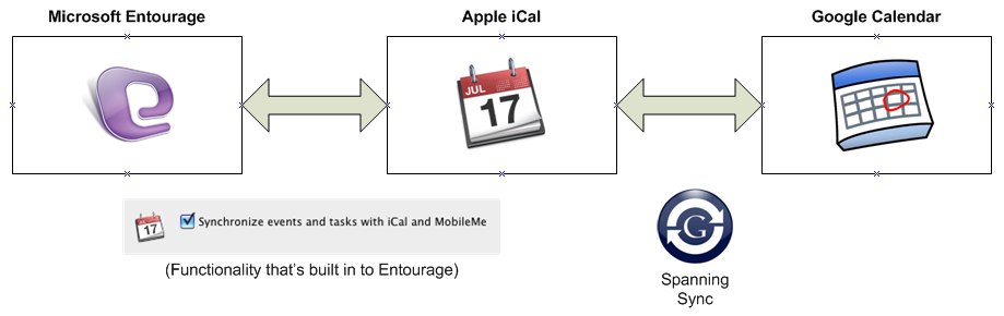 Sync apple calendar to google